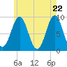 Tide chart for Pulpit Harbor, North Haven Island, Maine on 2025/05/22