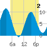 Tide chart for Pulpit Harbor, North Haven Island, Maine on 2025/05/2