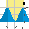 Tide chart for Pulpit Harbor, North Haven Island, Maine on 2025/05/5