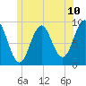 Tide chart for Pulpit Harbor, North Haven Island, Maine on 2025/06/10