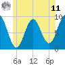 Tide chart for Pulpit Harbor, North Haven Island, Maine on 2025/06/11