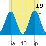 Tide chart for Pulpit Harbor, North Haven Island, Maine on 2025/06/19