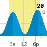 Tide chart for Pulpit Harbor, North Haven Island, Maine on 2025/06/20