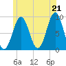 Tide chart for Pulpit Harbor, North Haven Island, Maine on 2025/06/21
