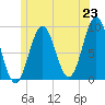 Tide chart for Pulpit Harbor, North Haven Island, Maine on 2025/06/23
