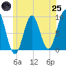Tide chart for Pulpit Harbor, North Haven Island, Maine on 2025/06/25