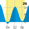 Tide chart for Pulpit Harbor, North Haven Island, Maine on 2025/06/26
