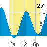Tide chart for Pulpit Harbor, North Haven Island, Maine on 2025/06/27