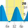Tide chart for Pulpit Harbor, North Haven Island, Maine on 2025/06/28