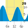 Tide chart for Pulpit Harbor, North Haven Island, Maine on 2025/06/29