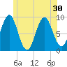 Tide chart for Pulpit Harbor, North Haven Island, Maine on 2025/06/30