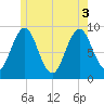 Tide chart for Pulpit Harbor, North Haven Island, Maine on 2025/06/3