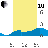 Tide chart for Pumpkin Bay, Florida on 2022/03/10