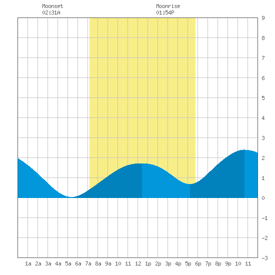 Tide Chart for 2023/01/1