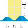 Tide chart for Pumpkin Bay, Florida on 2023/02/11