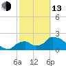 Tide chart for Pumpkin Bay, Florida on 2023/02/13