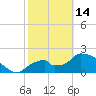 Tide chart for Pumpkin Bay, Florida on 2023/02/14