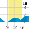 Tide chart for Pumpkin Bay, Florida on 2023/02/15