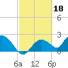 Tide chart for Pumpkin Bay, Florida on 2023/02/18