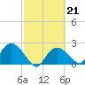 Tide chart for Pumpkin Bay, Florida on 2023/02/21