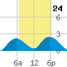 Tide chart for Pumpkin Bay, Florida on 2023/02/24