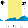Tide chart for Pumpkin Bay, Florida on 2023/02/27