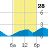 Tide chart for Pumpkin Bay, Florida on 2023/02/28