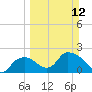 Tide chart for Pumpkin Bay, Florida on 2023/03/12
