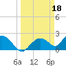 Tide chart for Pumpkin Bay, Florida on 2023/03/18