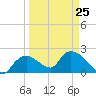 Tide chart for Pumpkin Bay, Florida on 2023/03/25