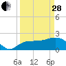 Tide chart for Pumpkin Bay, Florida on 2023/03/28