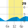 Tide chart for Pumpkin Bay, Florida on 2023/03/29