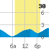 Tide chart for Pumpkin Bay, Florida on 2023/03/30