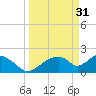 Tide chart for Pumpkin Bay, Florida on 2023/03/31