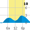 Tide chart for Pumpkin Bay, Florida on 2023/04/10