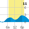 Tide chart for Pumpkin Bay, Florida on 2023/04/11