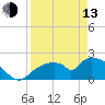 Tide chart for Pumpkin Bay, Florida on 2023/04/13