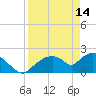 Tide chart for Pumpkin Bay, Florida on 2023/04/14