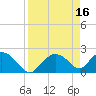 Tide chart for Pumpkin Bay, Florida on 2023/04/16