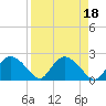 Tide chart for Pumpkin Bay, Florida on 2023/04/18