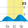 Tide chart for Pumpkin Bay, Florida on 2023/04/23