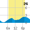 Tide chart for Pumpkin Bay, Florida on 2023/04/26