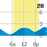 Tide chart for Pumpkin Bay, Florida on 2023/04/28