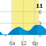 Tide chart for Pumpkin Bay, Florida on 2023/05/11