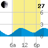 Tide chart for Pumpkin Bay, Florida on 2023/05/27