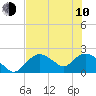 Tide chart for Pumpkin Bay, Florida on 2023/06/10