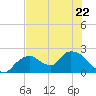 Tide chart for Pumpkin Bay, Florida on 2023/06/22