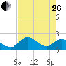Tide chart for Pumpkin Bay, Florida on 2023/06/26