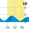 Tide chart for Pumpkin Bay, Florida on 2023/07/10