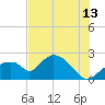 Tide chart for Pumpkin Bay, Florida on 2023/07/13